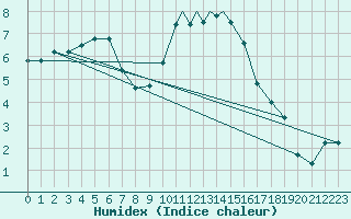 Courbe de l'humidex pour Boscombe Down