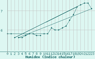 Courbe de l'humidex pour Berlin-Tempelhof