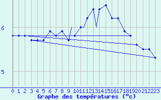 Courbe de tempratures pour Waddington