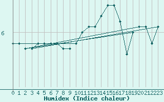 Courbe de l'humidex pour Chlons-en-Champagne (51)