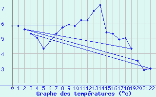 Courbe de tempratures pour Meppen
