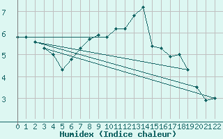Courbe de l'humidex pour Meppen