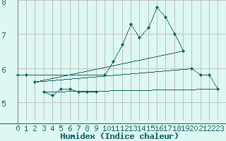 Courbe de l'humidex pour Saint-Hubert (Be)