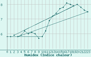 Courbe de l'humidex pour Montredon des Corbires (11)