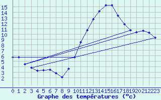 Courbe de tempratures pour Montredon des Corbires (11)