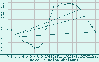 Courbe de l'humidex pour Avord (18)