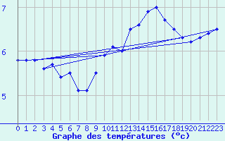 Courbe de tempratures pour Boulogne (62)