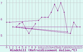 Courbe du refroidissement olien pour Kaisersbach-Cronhuette