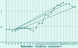 Courbe de l'humidex pour Bulson (08)