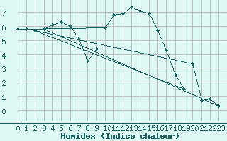 Courbe de l'humidex pour Chlons-en-Champagne (51)