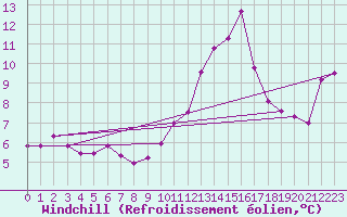 Courbe du refroidissement olien pour Cap Bar (66)