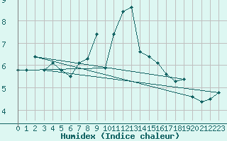 Courbe de l'humidex pour Manschnow