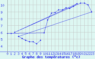 Courbe de tempratures pour Quimperl (29)