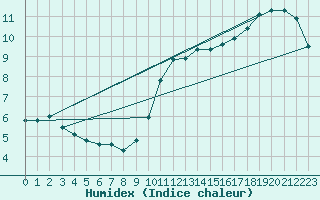 Courbe de l'humidex pour Quimperl (29)