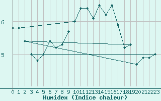 Courbe de l'humidex pour Avord (18)