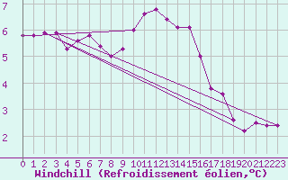 Courbe du refroidissement olien pour Wittenberg