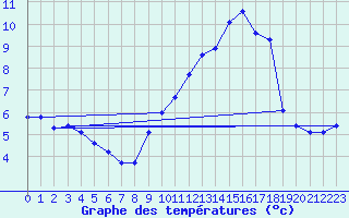 Courbe de tempratures pour Droue-sur-Drouette (28)