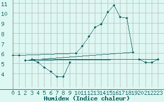 Courbe de l'humidex pour Droue-sur-Drouette (28)