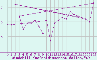 Courbe du refroidissement olien pour Capelle aan den Ijssel (NL)