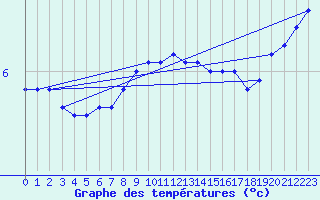 Courbe de tempratures pour Lille (59)