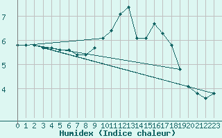 Courbe de l'humidex pour St.Poelten Landhaus