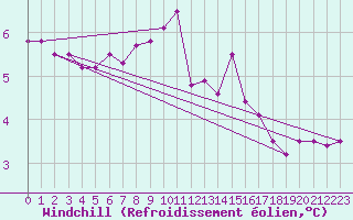 Courbe du refroidissement olien pour Leek Thorncliffe