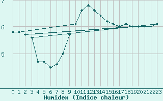 Courbe de l'humidex pour Hakadal