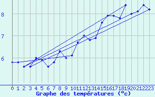 Courbe de tempratures pour Beaucroissant (38)