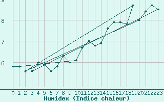 Courbe de l'humidex pour Beaucroissant (38)