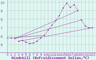 Courbe du refroidissement olien pour Saint-Germain-le-Guillaume (53)