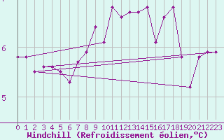 Courbe du refroidissement olien pour Charleville-Mzires (08)