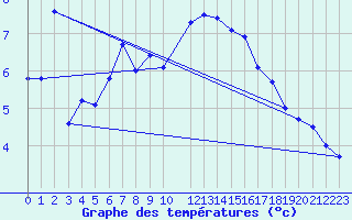 Courbe de tempratures pour Landsort