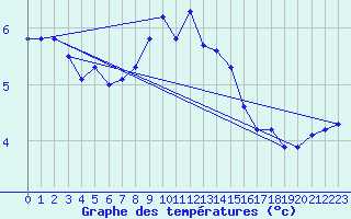 Courbe de tempratures pour Anglars St-Flix(12)