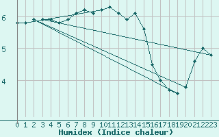 Courbe de l'humidex pour Marknesse Aws