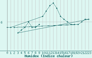 Courbe de l'humidex pour Le Havre - Octeville (76)