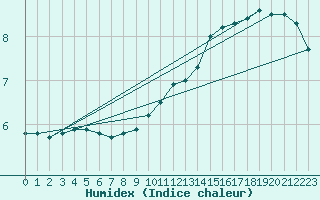 Courbe de l'humidex pour Langres (52) 