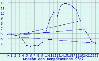 Courbe de tempratures pour Sars-et-Rosires (59)