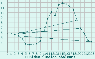 Courbe de l'humidex pour Sars-et-Rosires (59)