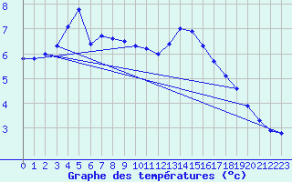 Courbe de tempratures pour Woluwe-Saint-Pierre (Be)