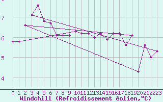 Courbe du refroidissement olien pour Norderney