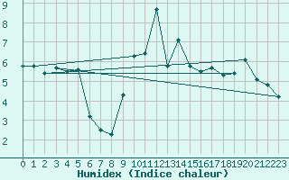 Courbe de l'humidex pour Pilatus