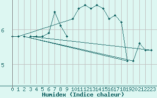 Courbe de l'humidex pour Fair Isle