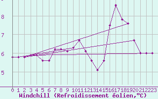 Courbe du refroidissement olien pour Nigula