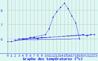 Courbe de tempratures pour Langres (52) 