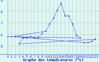 Courbe de tempratures pour Voinmont (54)