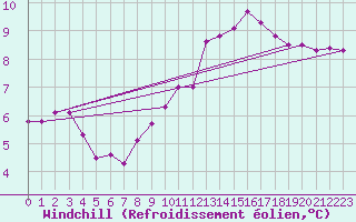 Courbe du refroidissement olien pour Fontenermont (14)