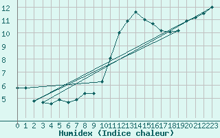 Courbe de l'humidex pour Hd-Bazouges (35)