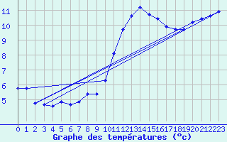 Courbe de tempratures pour Hd-Bazouges (35)