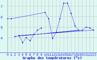 Courbe de tempratures pour Lahr (All)