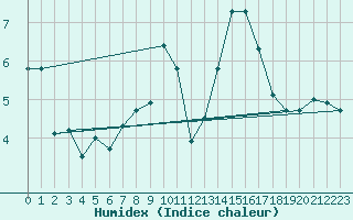 Courbe de l'humidex pour Lahr (All)